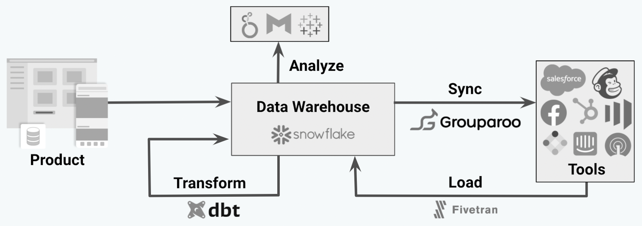 The modern data stack has the data warehouse at its center