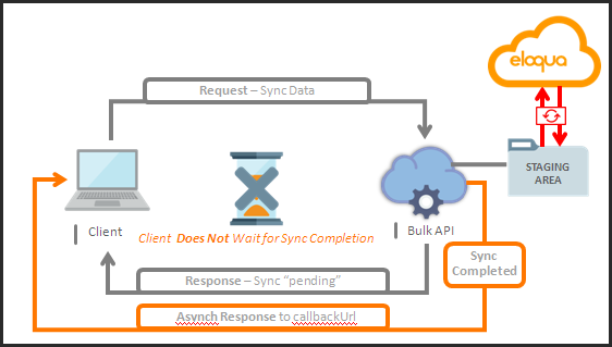 Eloqua Bulk API Asynchronous Flow Diagram