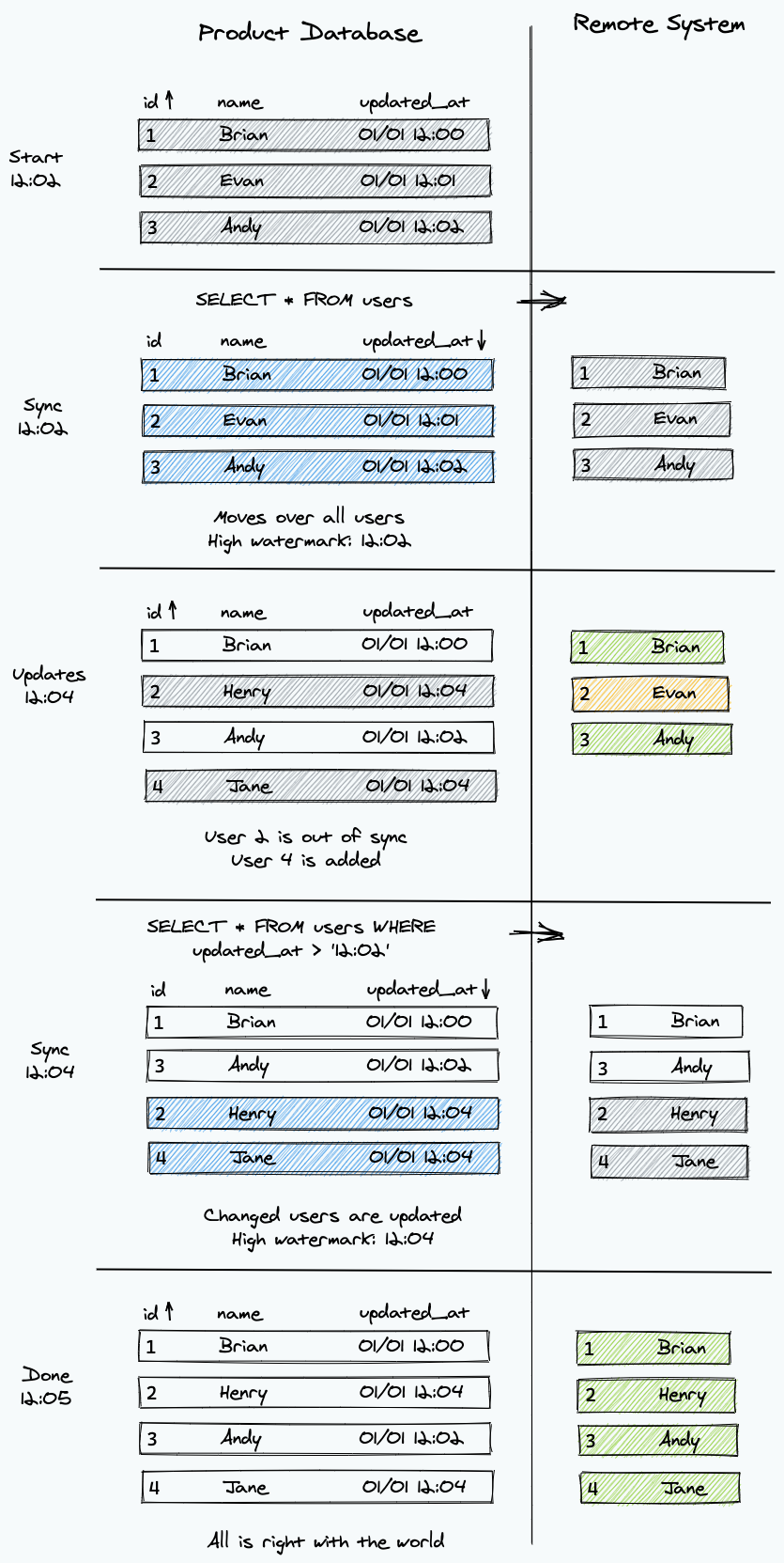 Steps of a simple sync