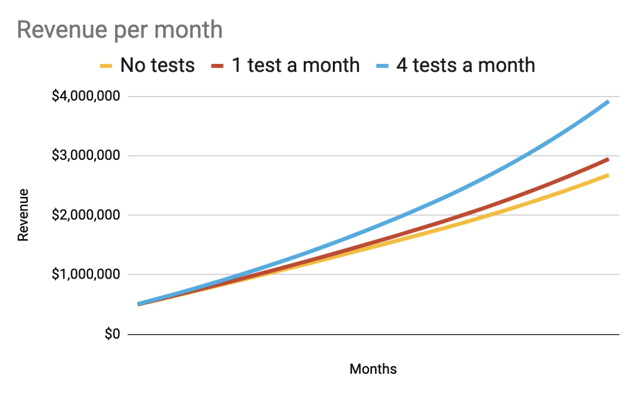 More tests each month over 2 years makes a big difference in revenue