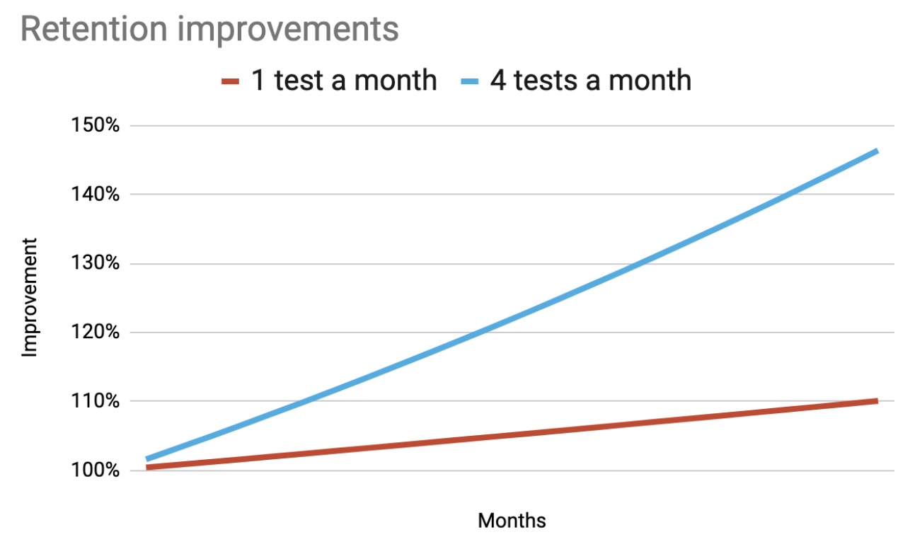 More tests each month over 2 years makes a big difference in retention improvements