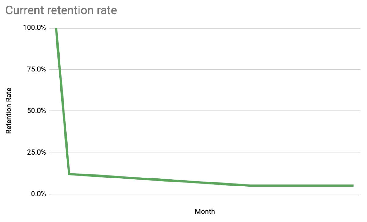 Retention rate graph drops off quickly