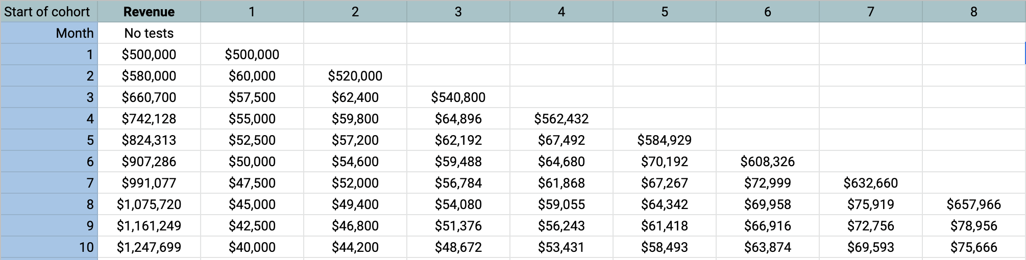 Cohort triangle with revenue