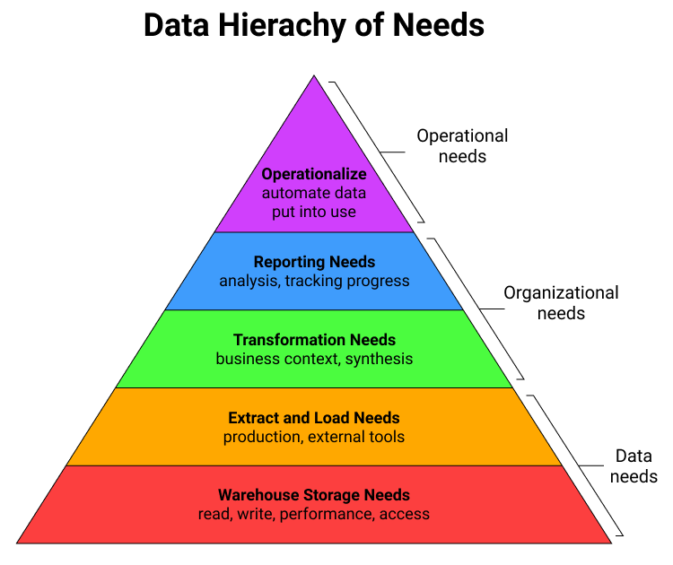 Data Hierarchy of Needs