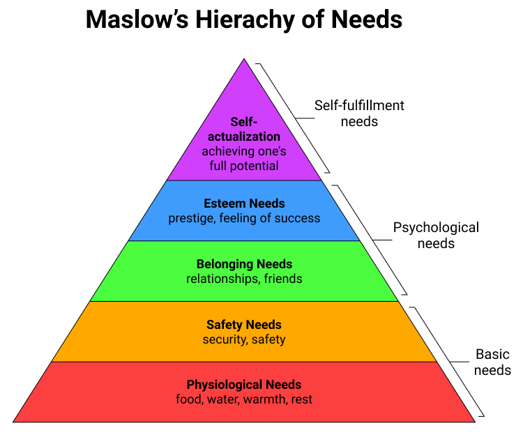 Maslow's Hierarchy of Needs