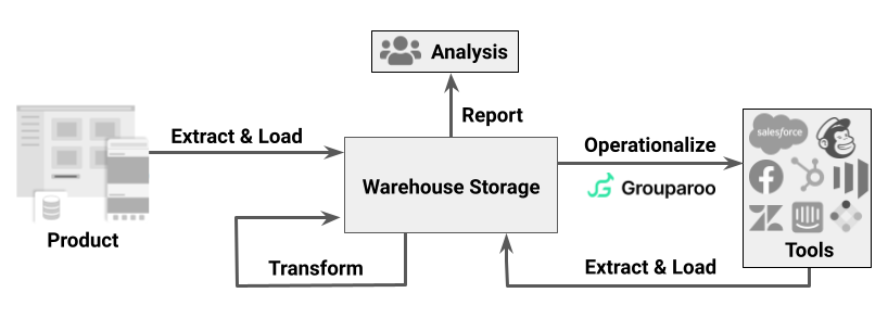 Modern Data Stack