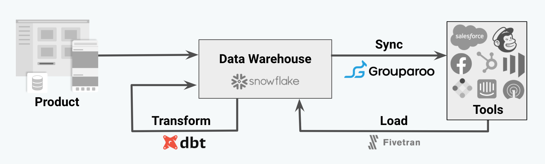 Data stack workflow with dbt doing transform and Grouparoo doing reverse ETL sync.