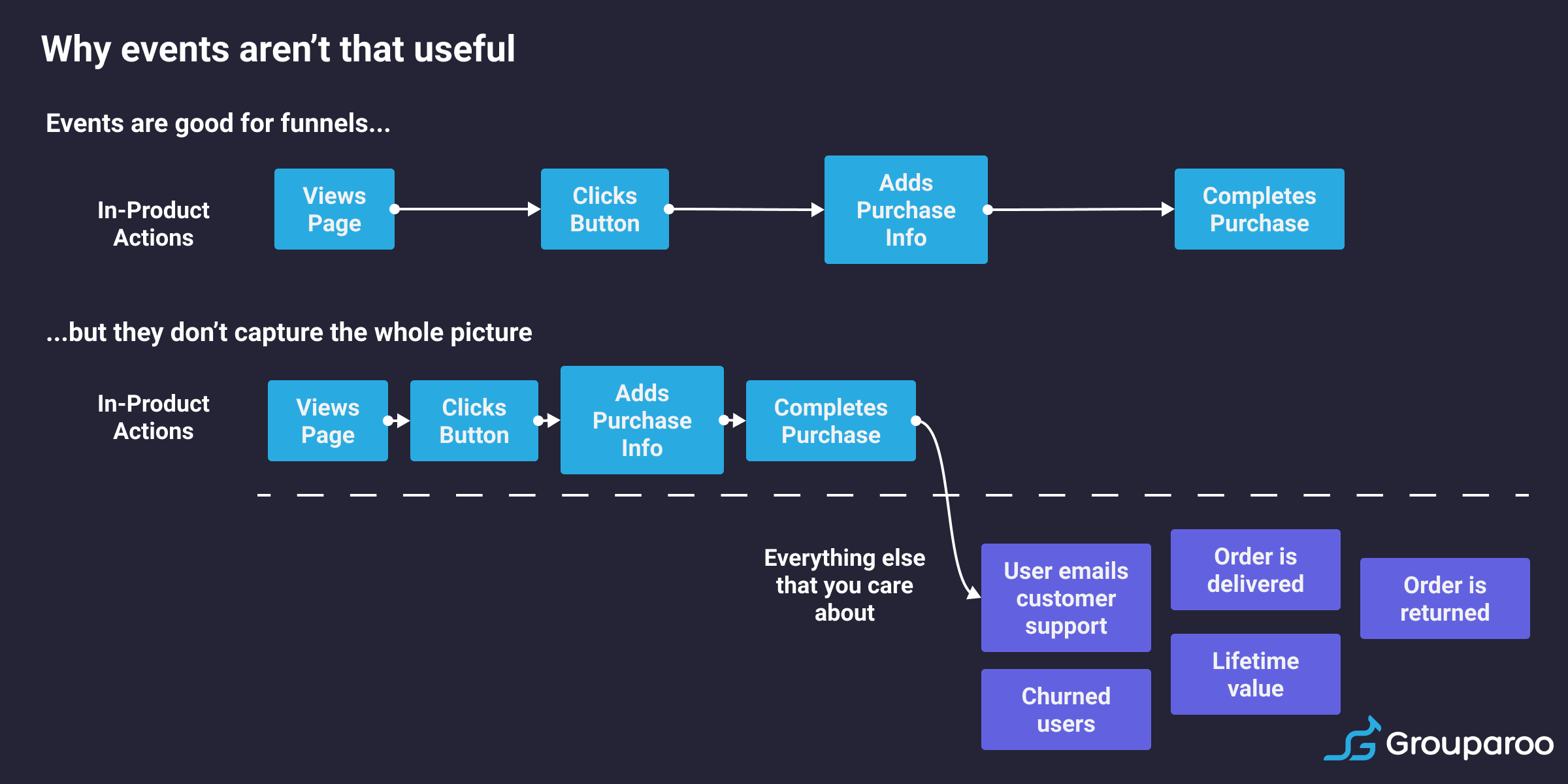 Events don't capture everything that can happen in your product