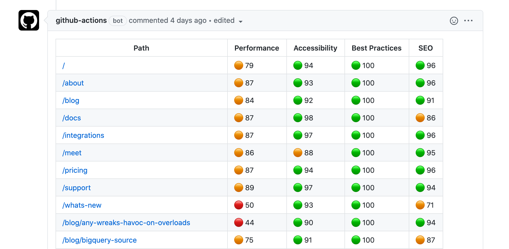 Lighthouse report as a Github comment