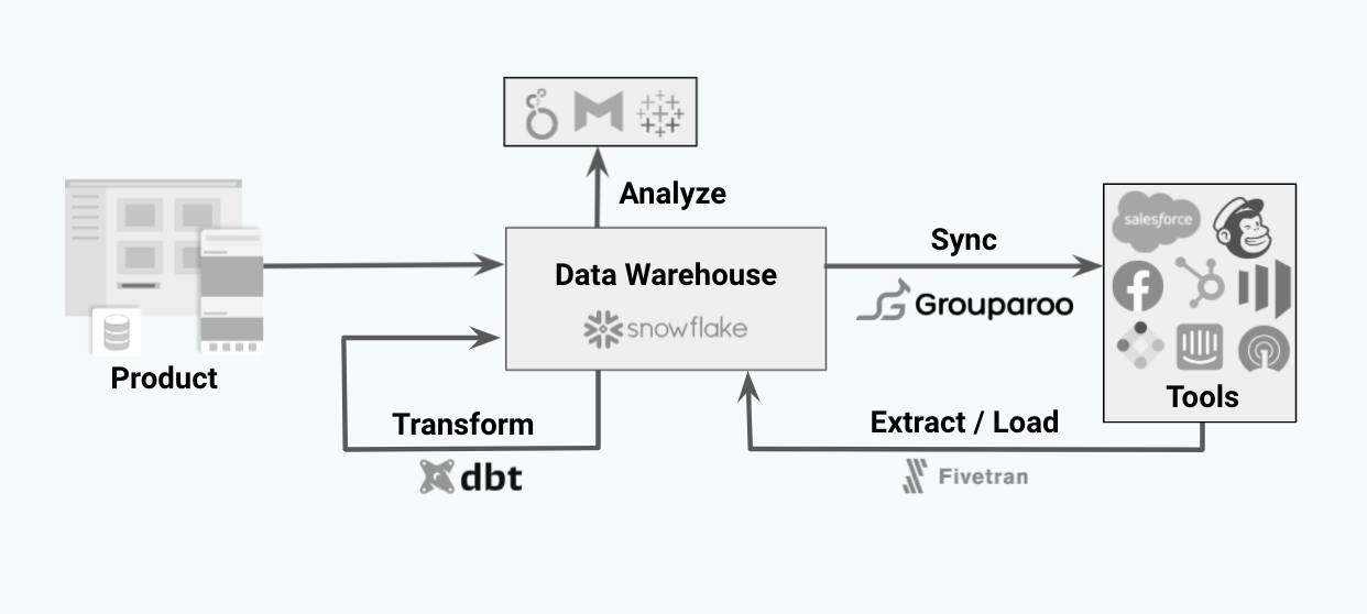 Flowchart of the modern data stack