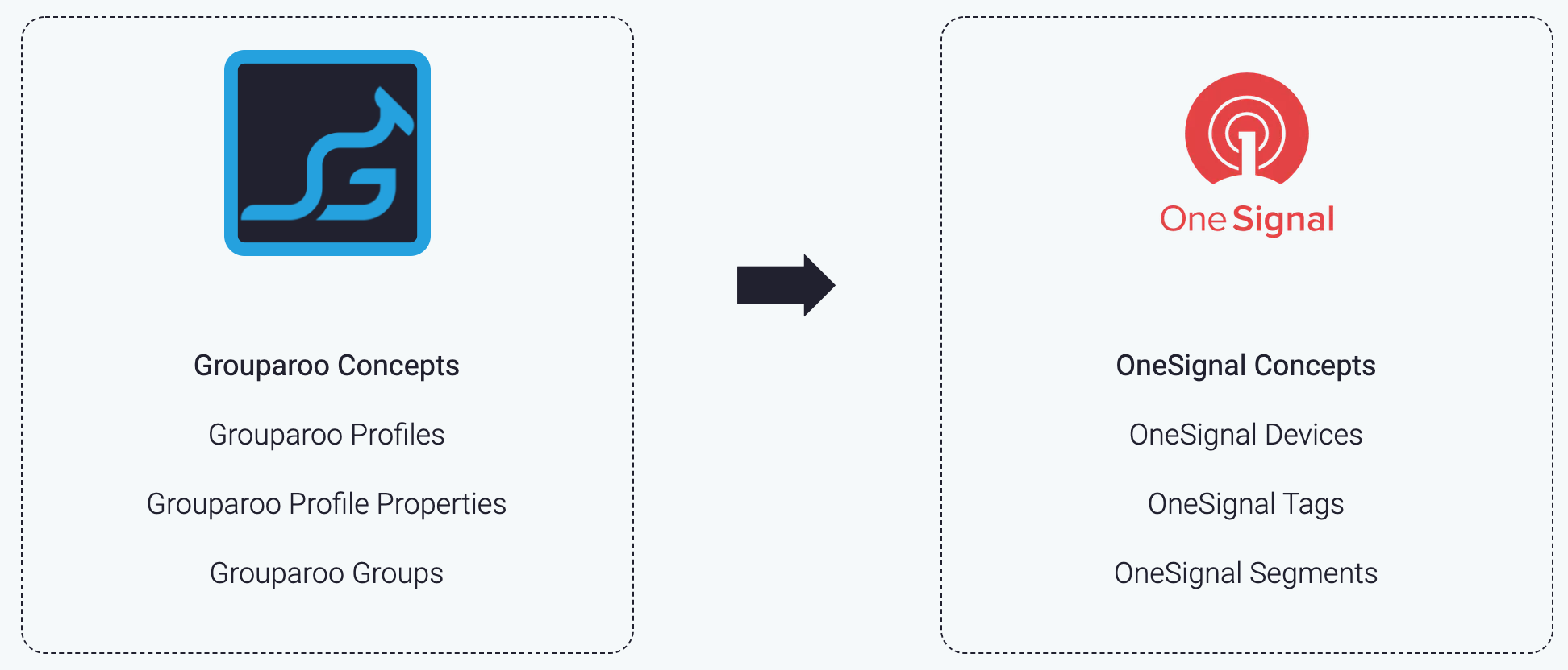 OneSignal Destination