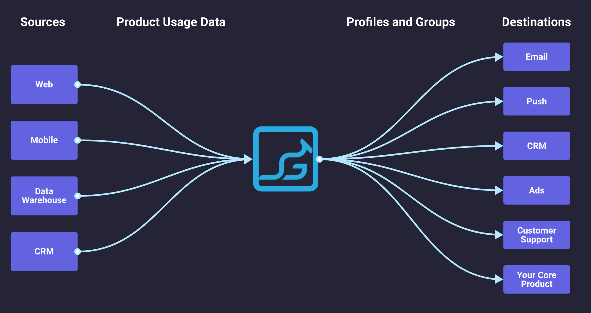 Grouparoo sources and destination connections