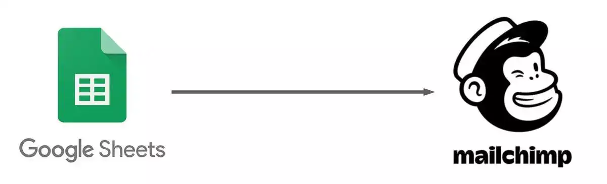 The straightforward, ideal flow of our little mailing list system. Google Sheets straight to Mailchimp.