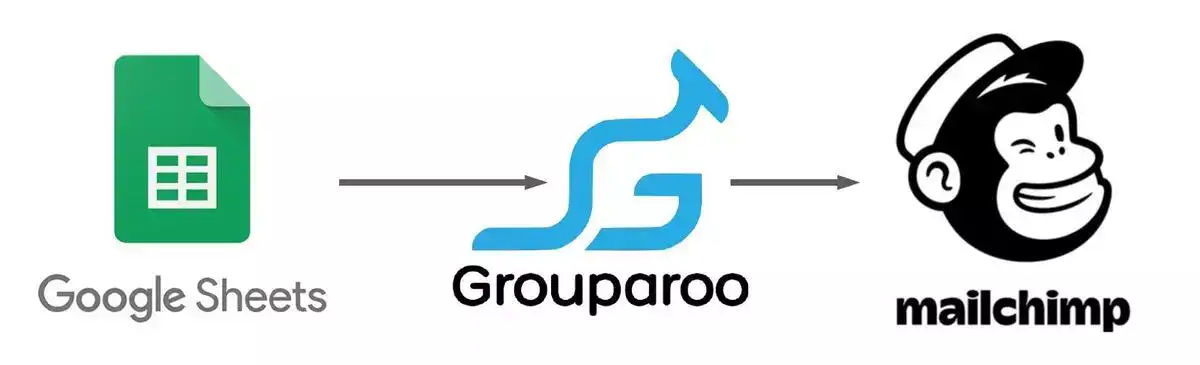 Our final workflow: Sheets to Grouparoo to Mailchimp.