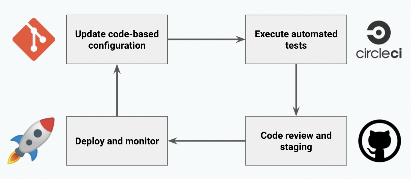 Software development workflow