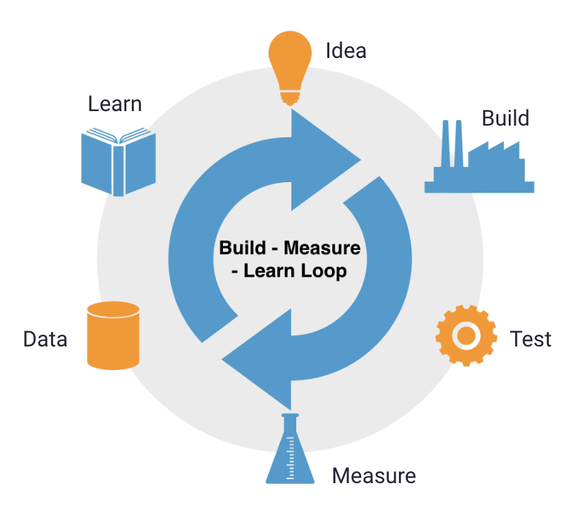Loop: Idea, build, test, measure, data, learn, idea...