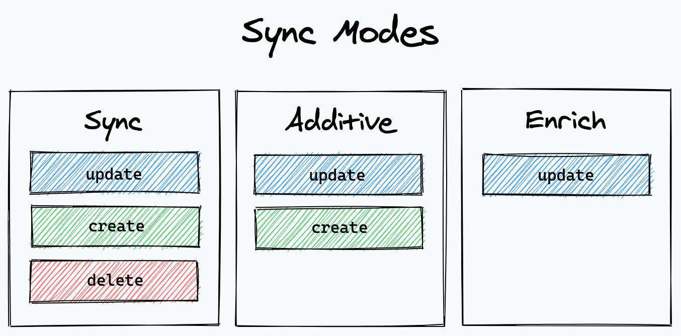 Sync modes breakdown